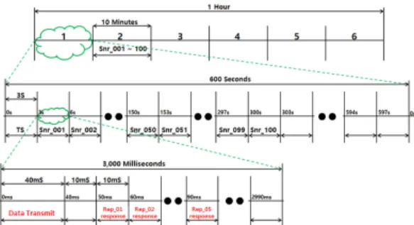 Fig. 9. Data transmission timing when repeater respond  to transmitter in multi  repeater with multi transmitter