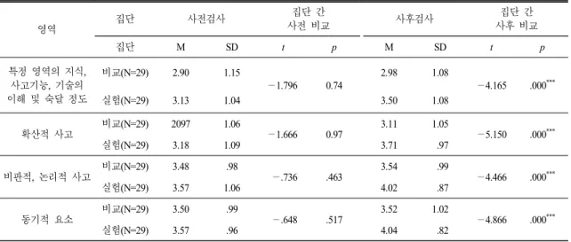 Table 6.  The  result  on  creative  problem  solving  ability
