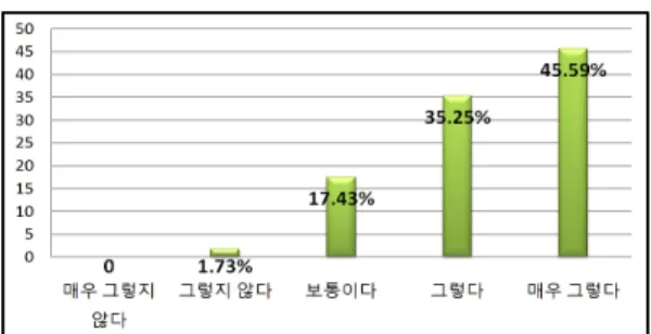 Fig. 3.  The  result  of  learner  satisfaction  survey  of  the  STEAM  class.