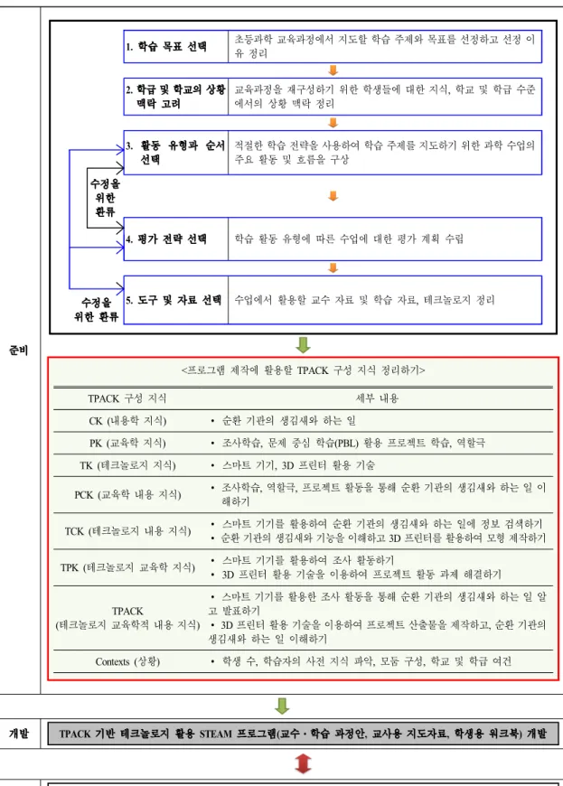 Fig. 2.  Development  procedures  of  STEAM  program  using  technology  based  on  TPACK.