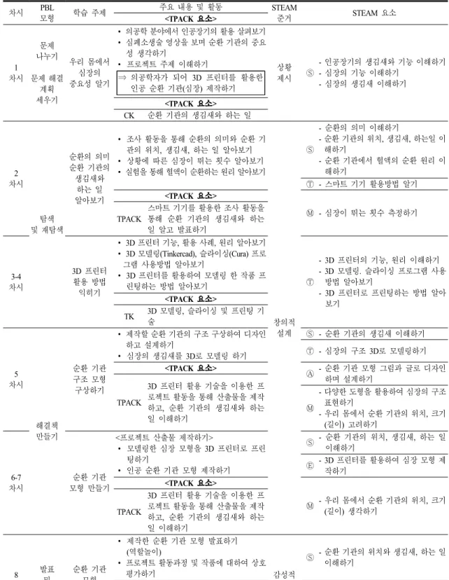 Table 3. The main contents of STEAM program using TPACK model and STEAM elements according to class for experimental group 차시 PBL 모형 학습 주제 주요 내용 및 활동 STEAM준거 STEAM  요소<TPACK 요소> 1 차시 나누기문제 문제 해결 세우기계획 우리 몸에서심장의중요성 알기 ∙ 의공학 분야에서 인공장기의 활용 살펴보기∙ 심폐소생술 영