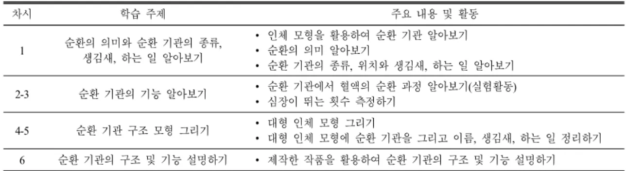 Table 4.  The  main  contents  of  program  according  to  class  for  comparison  group