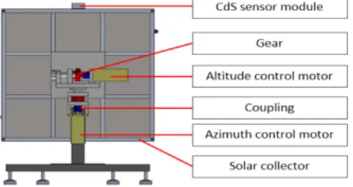 Fig. 2를  보면  동,  서,  남,  북  방향에  배치한  CdS  센서 를  A, B, C, D로  표기하고, AC 모터  이동  중  발생하는  오차는  stop(),  태양  추적  장치가  법선  상에  있을  때  각  CdS  센서의  오차는  Init()으로  표기하였다
