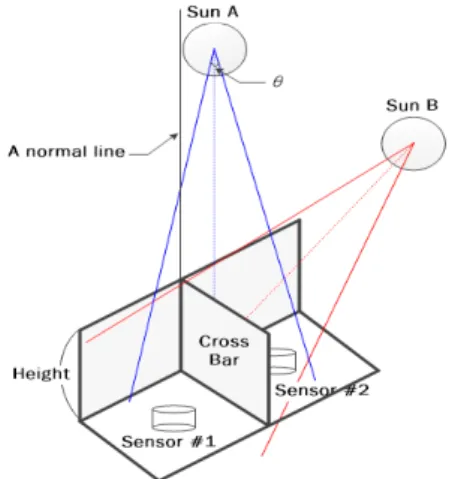 Fig. 5. Sensor module using shadow