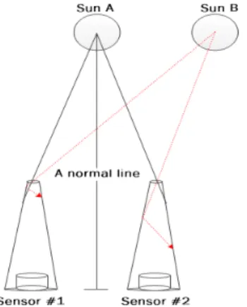 Fig. 7. CdS sensor module
