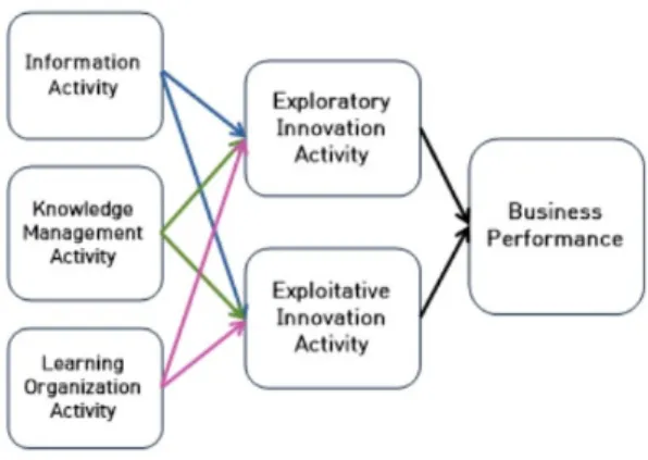 Fig. 1. Research Model 3.2 가설 설정 Deshpande  등[17]은  우수한  조직성과를  얻기  위해서 는  시장에  대한  정보활동과  혁신성  사이에  매우  강한  관 련성이  있어야  된다고  하면서  시장에  대한  정보활동을  고객의  정보로  개념화하여  고객  지향적인  기업과  사업성 과  간에  정(+)의  관계가  있음을  검증하였다