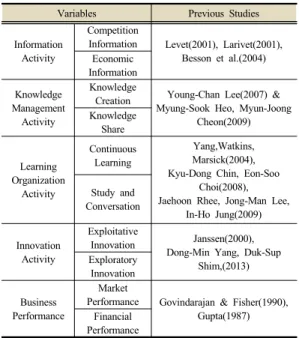 Table 1. Questionnaire Measuring Items for Variables
