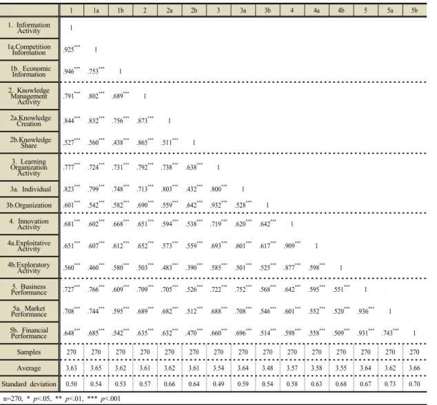 Table 2. Correlation Analysis and Basic Statistics