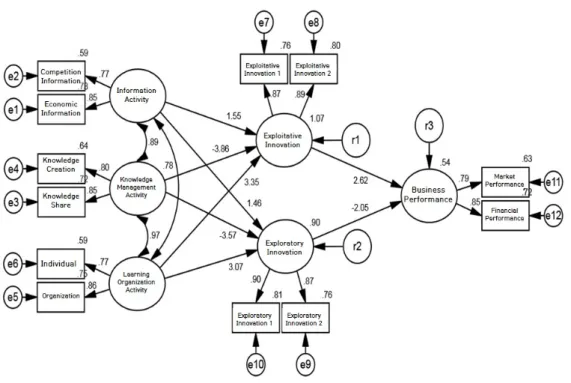 Fig. 2. Verification result of research model 