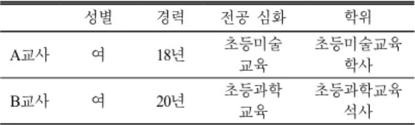 Table 1.  Background  information  of  the  participants