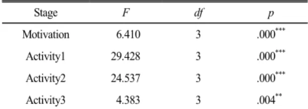 Table 7. Visual  intake time  average one-way ANOVA (lecture)