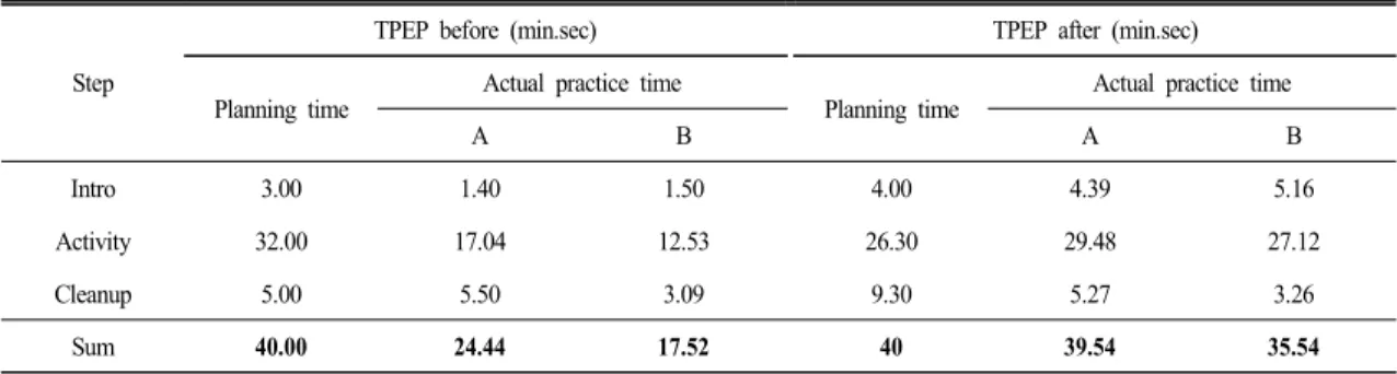 Table 4.  Lesson  planning  &amp;  actual  practice  time  (lecture)