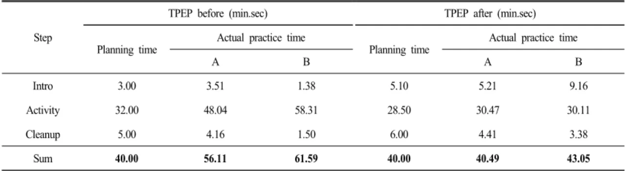 Table 5.  Lesson  planning  &amp;  actual  practice  time  (inquiry)