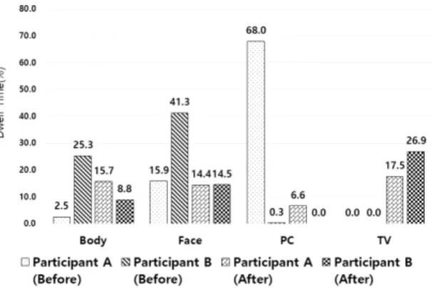Fig. 3.  Visual  attention  of  intro  (lecture). Fig. 4.  Visual  attention  of  intro  (inquiry).
