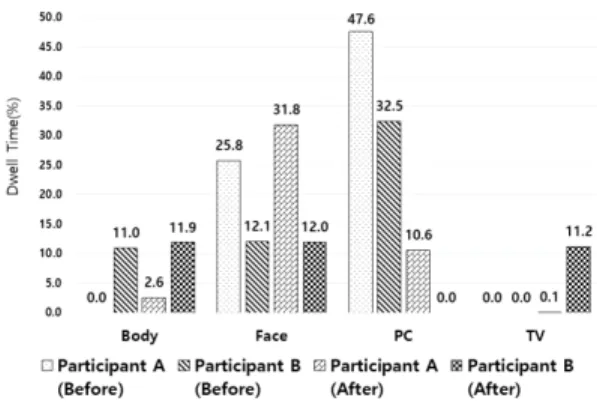 Fig. 8.  Visual  attention  of  cleanup  (inquiry).