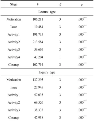Table 6.  Visual  intake  time  average  one-way  ANOVA