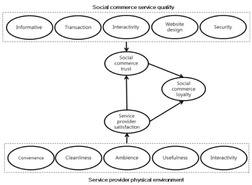 Fig. 1. Research Model 조하고  있으며,  소셜커머스  이용자의  만족은  향후  제품이나  서비스를  구매하기  위해  소비하는  금전적  또는  비금전적  비용을  줄일  수  있다