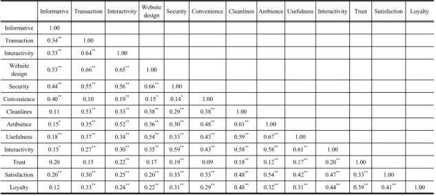 Table 5. Discriminant Analysis