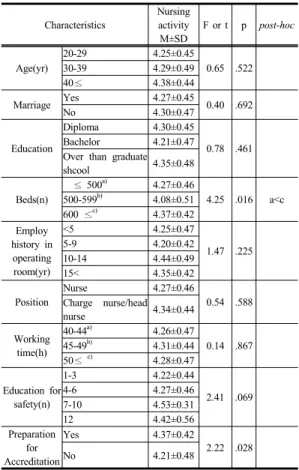 Table 4. Nursing activity according to general and  working  characteristics                        (n=161) 3.5 환자안전인식과 안전관리활동과의 관계  Nursing  activity Perception Fall down Identify patient Skin 