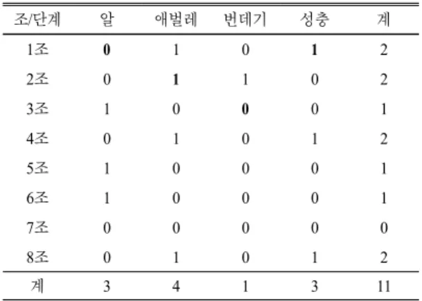Table 5. Conversion of explicit knowledge into tacit knowledge (unit:  times) 조/단계 알 애벌레 번데기 성충 계 1 조 0 1 0 1 2 2 조 0 1 1 0 2 3 조 1 0 0 0 1 4 조 0 1 0 1 2 5 조 1 0 0 0 1 6 조 1 0 0 0 1 7 조 0 0 0 0 0 8 조 0 1 0 1 2 계 3 4 1 3 11
