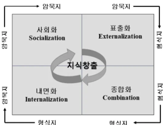 Fig. 1.  Nonaka’s  4  types  of  knowledge  conversion  (Nonaka  &amp; 
