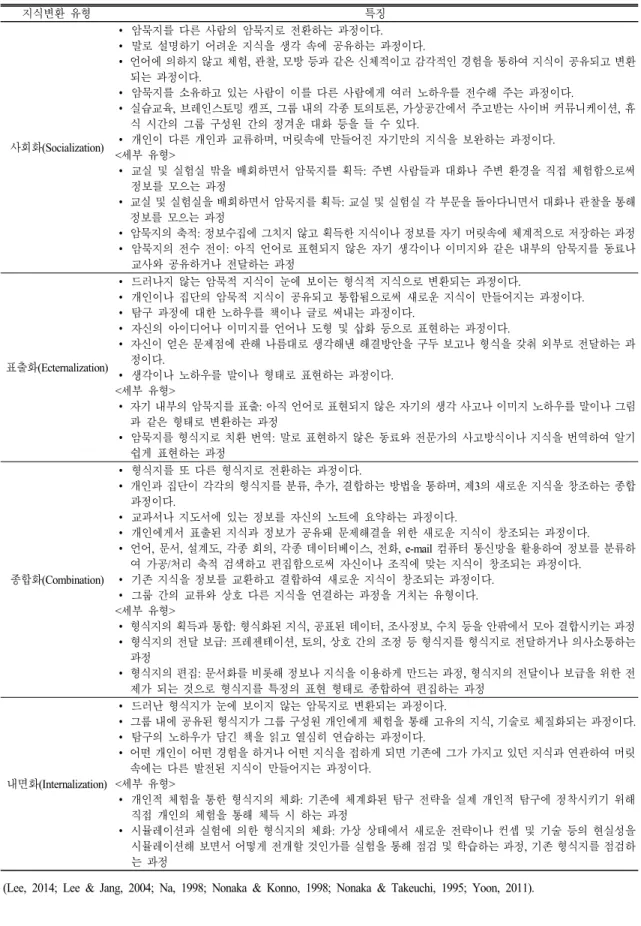 Table 1.  Types  of  knowledge  conversion 지식변환 유형 특징 사회화(Socialization) ∙ 암묵지를 다른 사람의 암묵지로 전환하는 과정이다