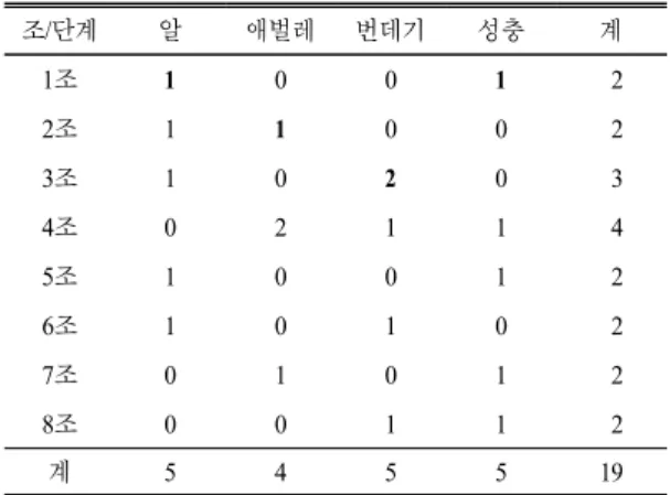 Table 2.  Conversion  of  tacit  knowledge  into  tacit  knowledge (unit:  times) 조/단계 알 애벌레 번데기 성충 계 1 조 1 0 0 1   2 2 조 1 1 0 0   2 3 조 1 0 2 0   3 4 조 0 2 1 1   4 5 조 1 0 0 1   2 6 조 1 0 1 0   2 7 조 0 1 0 1   2 8 조 0 0 1 1   2 계 5 4 5 5 19