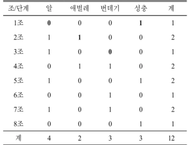Fig. 2. Analysis results on detailed knowledge conversion types  by  socialization.