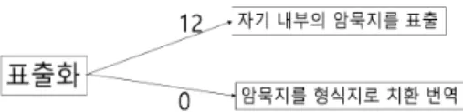 Fig. 3. Analysis results on detailed knowledge conversion types  by  externalization.