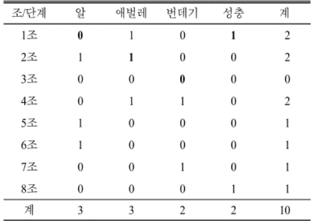 Table 4. Conversion of explicit knowledge into explicit knowledge (unit:  times) 조/단계 알 애벌레 번데기 성충 계 1 조 0 1 0 1   2 2 조 1 1 0 0   2 3 조 0 0 0 0   0 4 조 0 1 1 0   2 5 조 1 0 0 0   1 6 조 1 0 0 0   1 7 조 0 0 1 0   1 8 조 0 0 0 1   1 계 3 3 2 2 10
