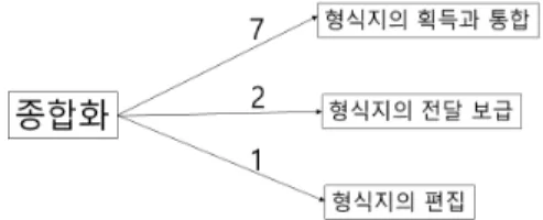 Fig. 4. Analysis results on detailed knowledge conversion types  by  combination.