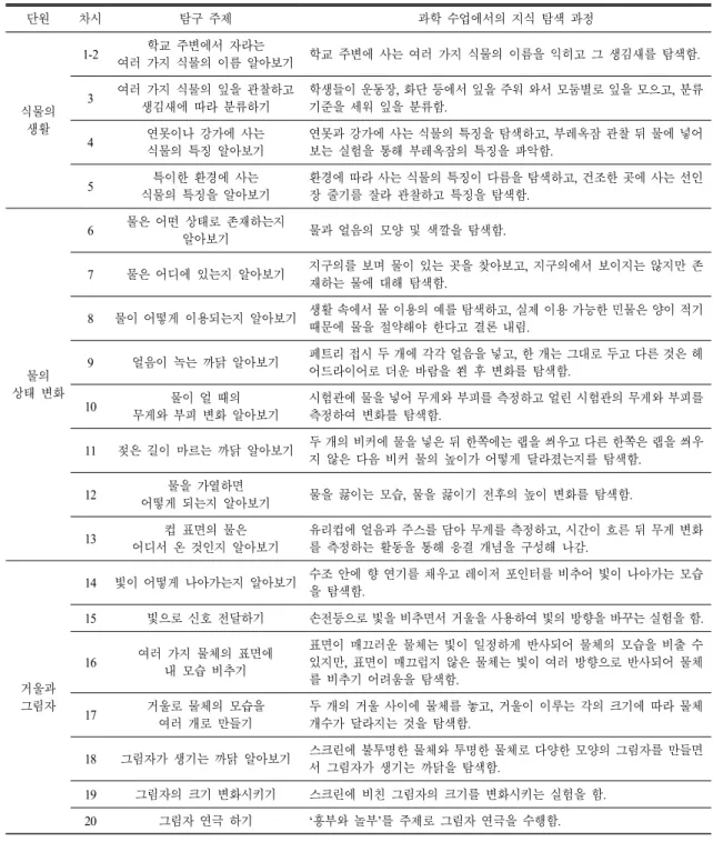 Table 1.  Details  of  science  classes  in  which  students  participated