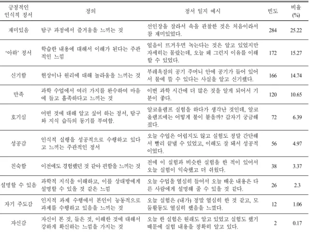 Table 2.  Categorization  of  students’  positive  epistemic  emotions  in  science  classes 긍정적인 인식적 정서 정의 정서 일지 예시 빈도 비율(%) 재미있음 탐구 과정에서 즐거움을 느끼는 것 선인장을 잘라서 속을 관찰한 것은 처음이라서 참 재미있었다