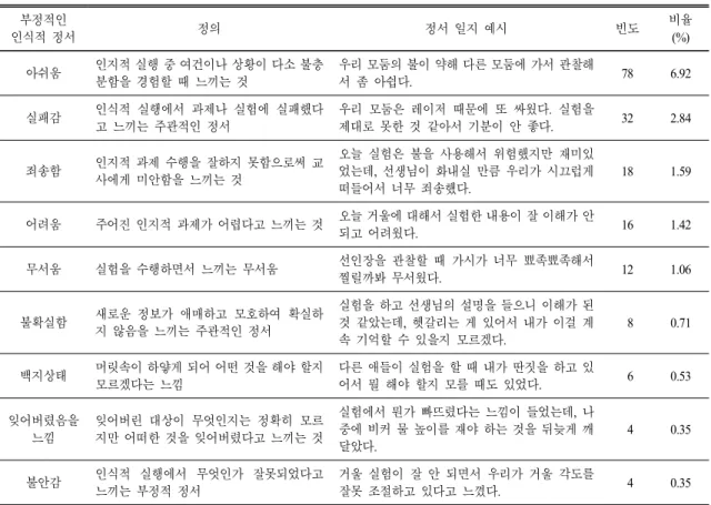 Table 3.  Categorization  of  students’  negative  epistemic  emotions  in  science  classes 부정적인 인식적 정서 정의 정서 일지 예시 빈도 비율(%) 아쉬움 인지적 실행 중 여건이나 상황이 다소 불충 분함을 경험할 때 느끼는 것 우리 모둠의 불이 약해 다른 모둠에 가서 관찰해서 좀 아쉽다