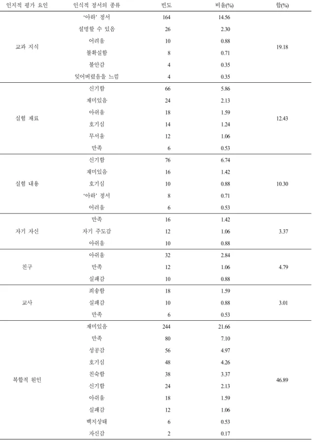 Table 4.  Categorization  of  cognitive  appraisal  factors  affecting  students’  epistemic  emotions 인지적 평가 요인 인식적 정서의 종류 빈도 비율(%) 합(%) 교과 지식 ‘ 아하’  정서 164 14.56 19.18설명할 수 있음262.30어려움100.88 불확실함 8 0.71 불안감 4 0.35 잊어버렸음을 느낌 4 0.35 실험 재료 신기함 66 5.86 12.43