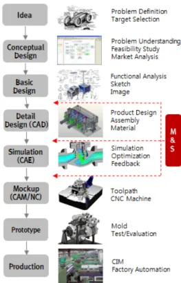 Fig. 1. M&amp;S positioning in production  process