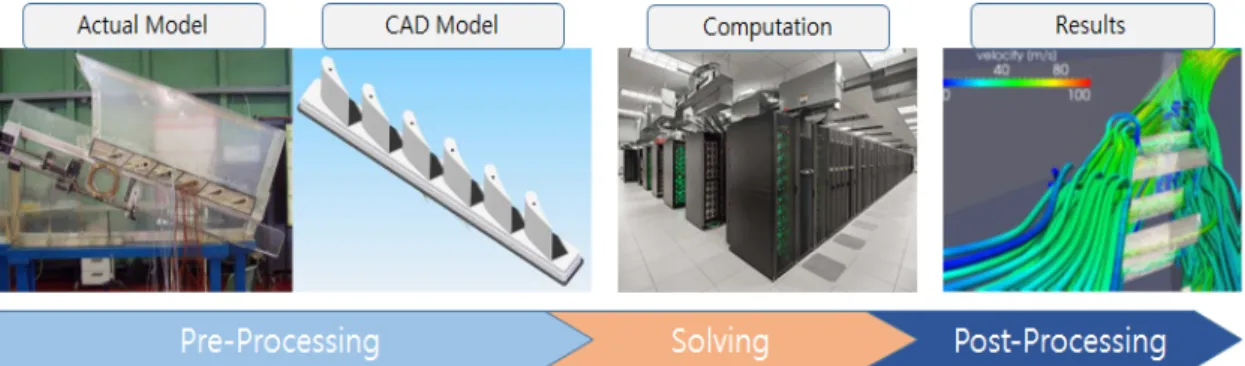 Fig. 2. M&amp;S Process (Pre-Processing, Solving, Post-Processing) 확대하고  있는  추세이다.  유럽은  M&amp;S를  확장하여  설계,  제품개발  뿐  아니라  프로세스  관리까지  통합하여  제공하 고  있으며,  실감형  가시화, IoT 기반  빅데이터  분석  등의  최신  기술을  활용한  새로운  영역  발굴을  위해  노력하고  있다