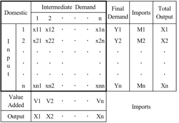 Table 1. Basic Structure of Input-Output Tables
