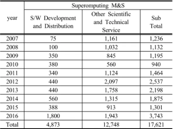 Table 2. Classification of M&amp;S in Input-Output Tables