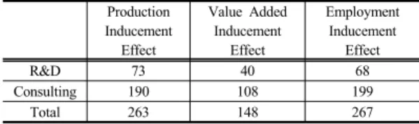 Table 5. Economic Ripple Effect of Supercomputing  M&amp;S(Million won/Person per billion won)