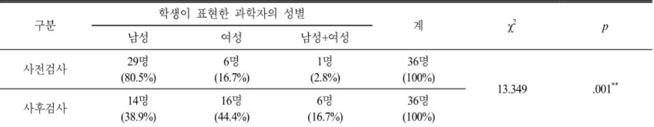 Table 8.  Experimental  group  students  perception  change  about  the  gender  of  scientists