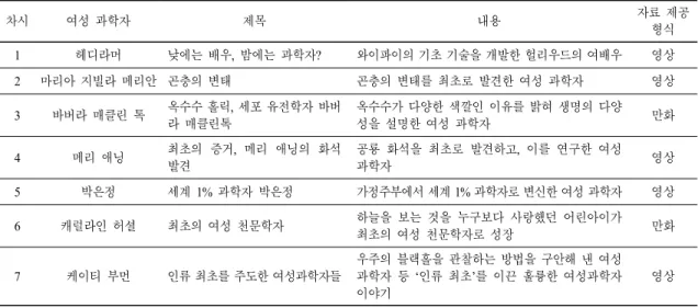 Table 2.  The  list  of  female  scientists’  role  models  in  this  study
