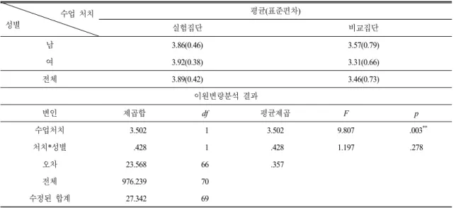 Table 3.  The  effects  of  career  education  using  female  scientists  role  models  on  science  related  attitude 수업 처치 성별 평균(표준편차) 실험집단 비교집단 남 3.86(0.46) 3.57(0.79) 여 3.92(0.38) 3.31(0.66) 전체 3.89(0.42) 3.46(0.73) 이원변량분석 결과 변인 제곱합 df 평균제곱 F p 수업처치   