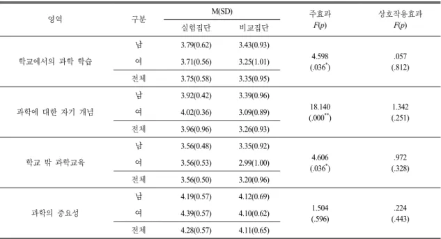 Table 4.  The  effects  of  career  education  using  female  scientists  role  models  on  sub-categories  of  science  related  attitude