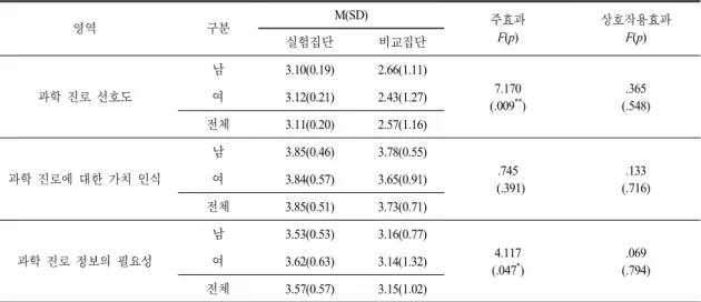 Table 6.  The  effects  of  career  education  using  female  scientists  role  models  on  sub-categories  of  science  career  awareness