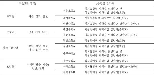 Table 2.  Participants  of  the  focus  group  interview  from  the  primary  and  the  middle  science  leading  school