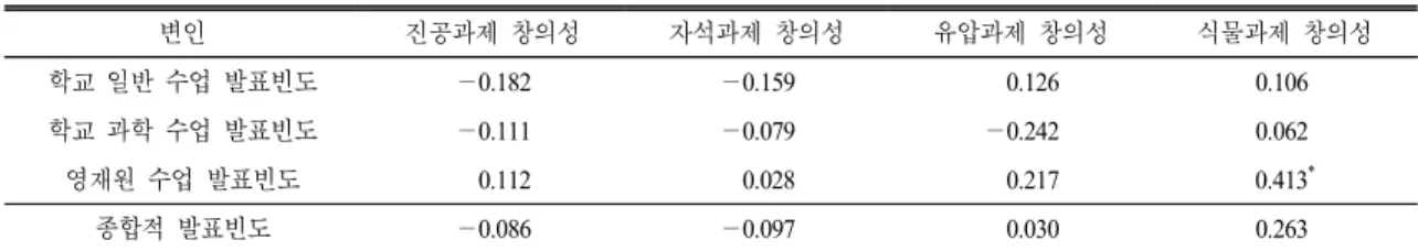 Table 8.  The  correlations  between  frequency  of  speech  in  different  classes  and  scientific  creativity  in  different  tasks [N=36]