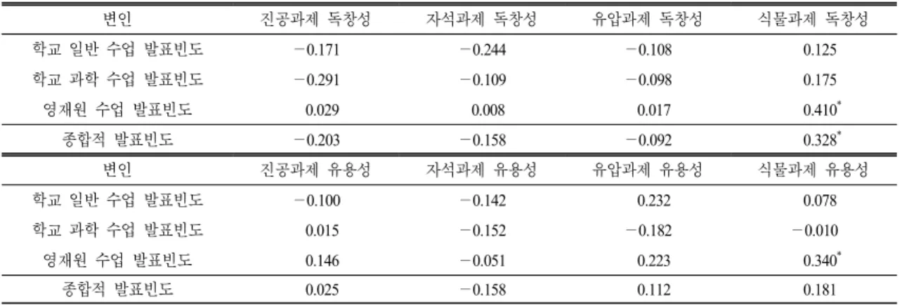 Table 9.  The  correlations  between  frequency  of  speech  in  different  classes  and  originality  and  usefulness  components  of  scientific  creativity  in  different  tasks