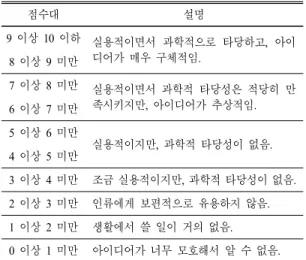 Table 1.  Usefulness  scale