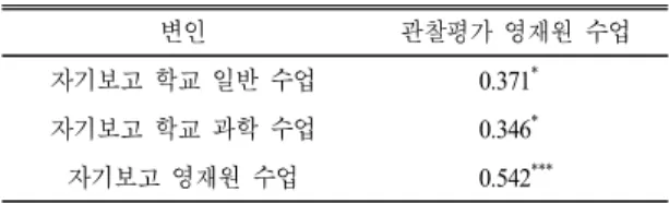 Table 2.  The  correlation  between  the  teachers’  observation  and  the  self-report  on  students’  frequency  of  speech